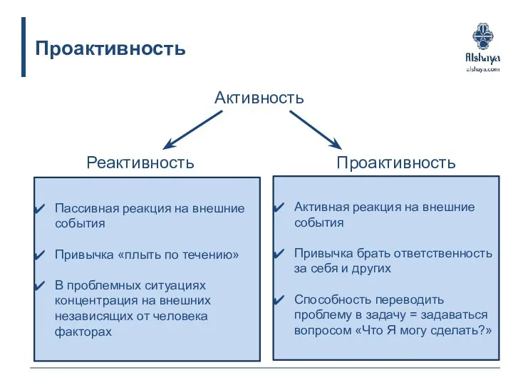 Проактивность Активность Реактивность Проактивность Пассивная реакция на внешние события Привычка