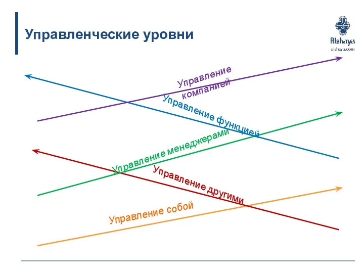 Управленческие уровни