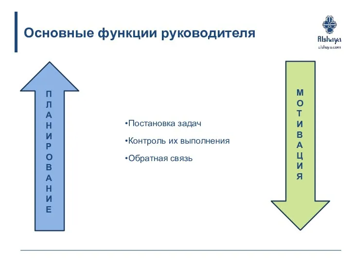 Основные функции руководителя Постановка задач Контроль их выполнения Обратная связь