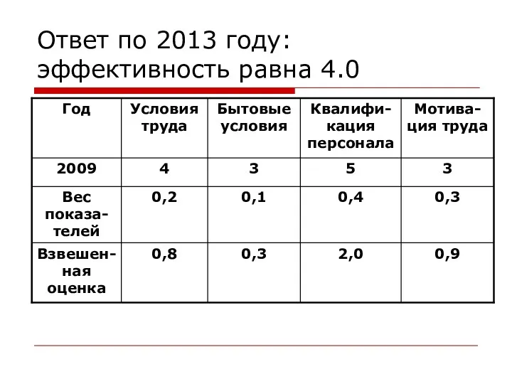 Ответ по 2013 году: эффективность равна 4.0