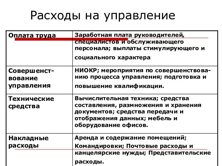 Расходы на управление