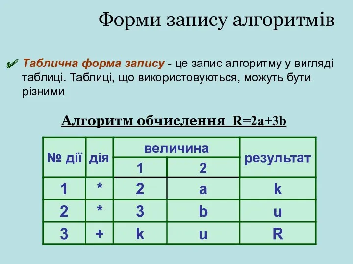 Форми запису алгоритмів Таблична форма запису - це запис алгоритму у вигляді таблиці.