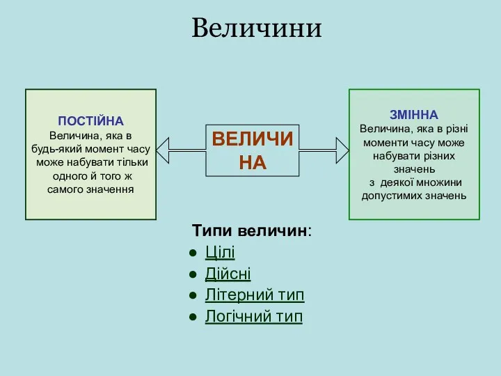 Величини Типи величин: Цілі Дійсні Літерний тип Логічний тип ПОСТІЙНА Величина, яка в