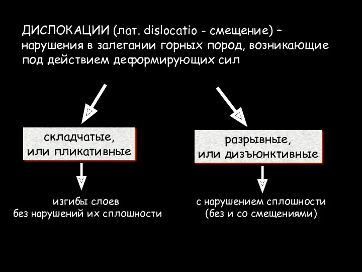 ДИСЛОКАЦИИ (лат. dislocatio - смещение) – нарушения в залегании горных