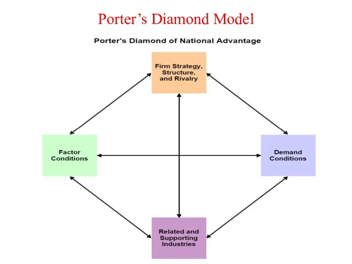 Porter’s Diamond Model