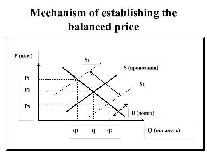 Mechanism of establishing the balanced price
