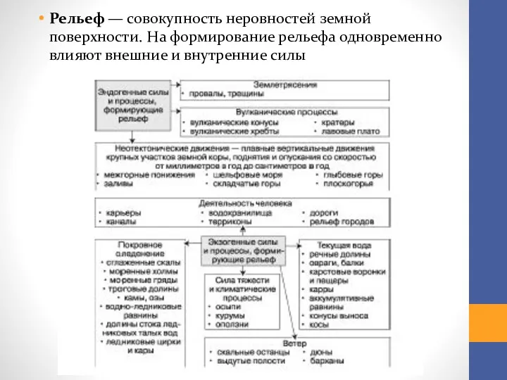 Рельеф — совокупность неровностей земной поверхно­сти. На формирование рельефа одновременно влияют внеш­ние и внутренние силы