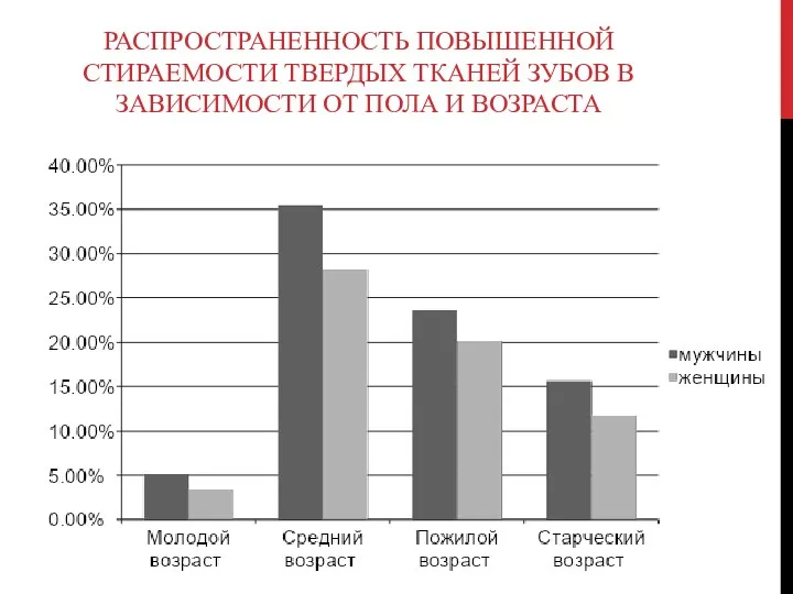 РАСПРОСТРАНЕННОСТЬ ПОВЫШЕННОЙ СТИРАЕМОСТИ ТВЕРДЫХ ТКАНЕЙ ЗУБОВ В ЗАВИСИМОСТИ ОТ ПОЛА И ВОЗРАСТА