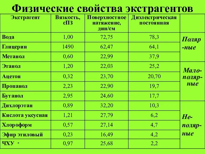 * Физические свойства экстрагентов