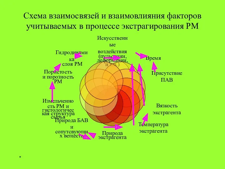 * Схема взаимосвязей и взаимовлияния факторов учитываемых в процессе экстрагирования РМ