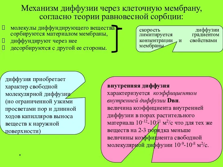 * молекулы диффундирующего вещества сорбируются материалом мембраны, диффундируют через нее