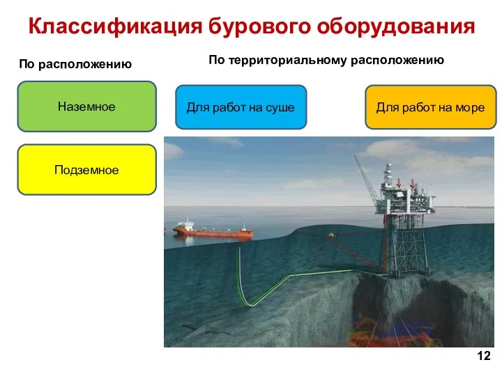 12 Классификация бурового оборудования По расположению Наземное Подземное По территориальному