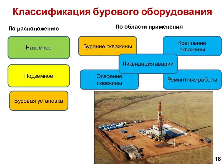 18 Классификация бурового оборудования По расположению Наземное Подземное По области