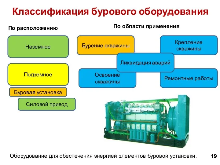 Оборудование для обеспечения энергией элементов буровой установки. 19 Классификация бурового