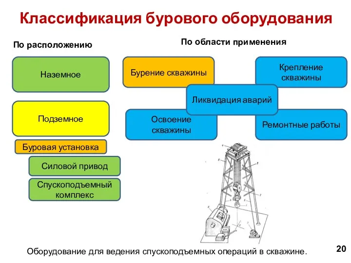 Оборудование для ведения спускоподъемных операций в скважине. 20 Классификация бурового