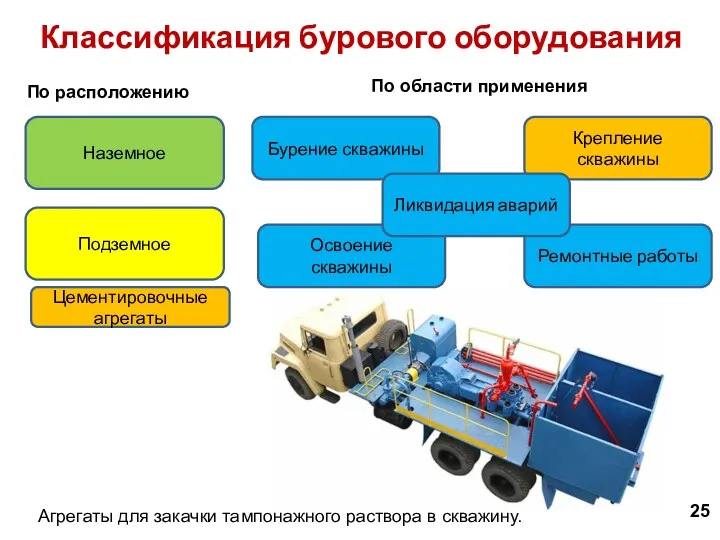 Агрегаты для закачки тампонажного раствора в скважину. 25 Классификация бурового