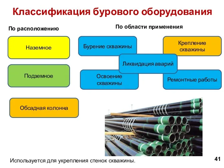 Используется для укрепления стенок скважины. 41 Классификация бурового оборудования По