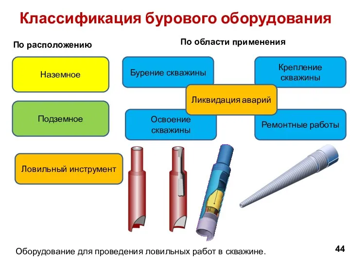 Оборудование для проведения ловильных работ в скважине. 44 Классификация бурового