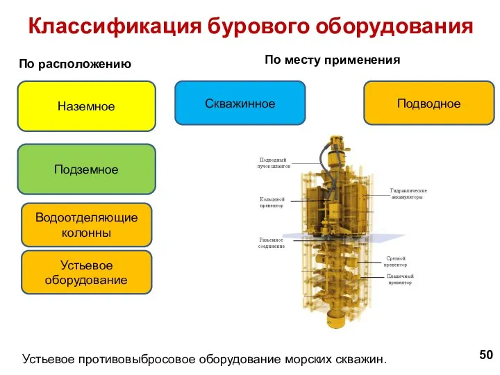 50 Классификация бурового оборудования По расположению Наземное Подземное По месту