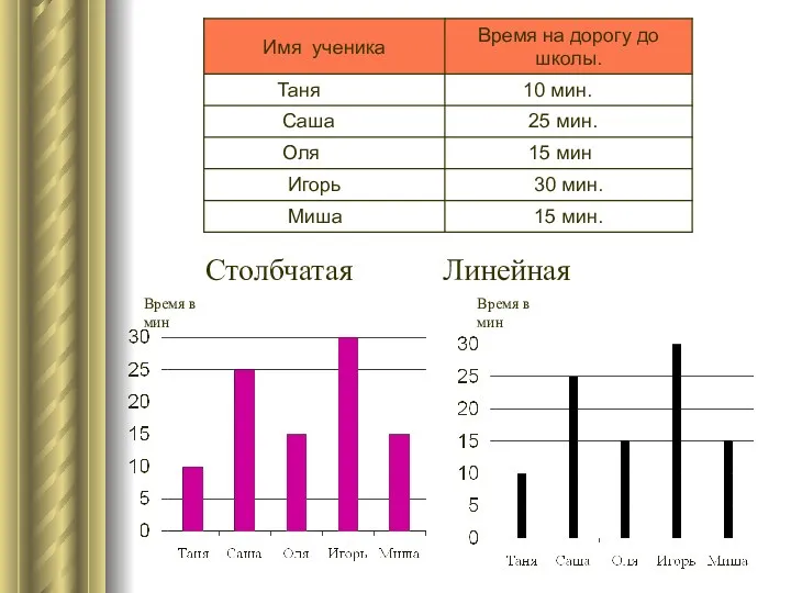 Время в мин Время в мин Столбчатая Линейная