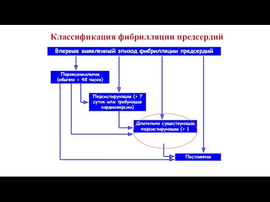 Впервые выявленный эпизод фибрилляции предсердий Классификация фибрилляции предсердий Пароксизмальная (обычно