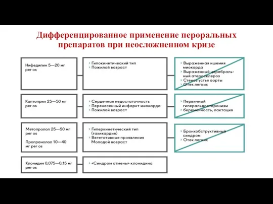 Дифференцированное применение пероральных препаратов при неосложненном кризе