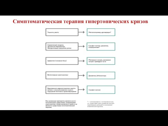 Симптоматическая терапия гипертонических кризов