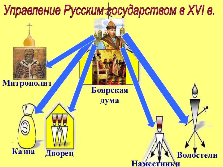 Управление Русским государством в XVI в. Боярская дума Митрополит Казна Дворец Наместники Волостели