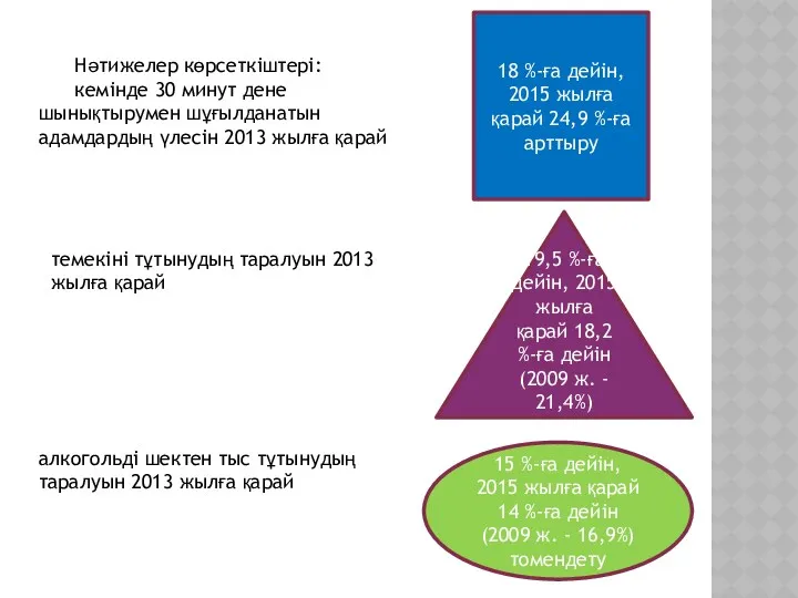 Нәтижелер көрсеткiштерi: кемiнде 30 минут дене шынықтырумен шұғылданатын адамдардың үлесiн 2013 жылға қарай