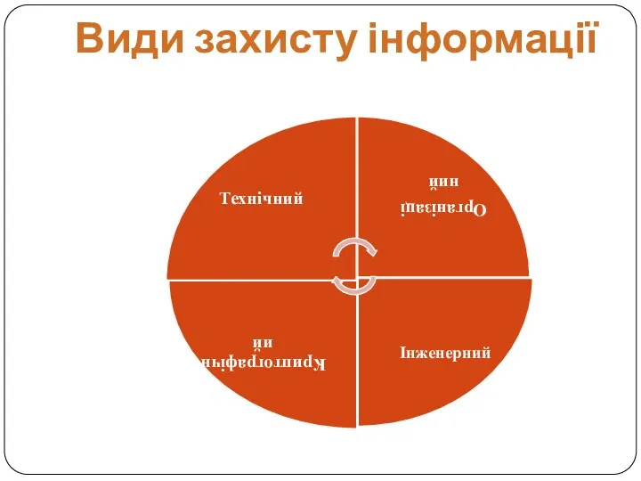 Види захисту інформації