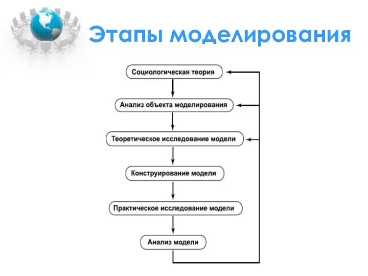 Этапы моделирования