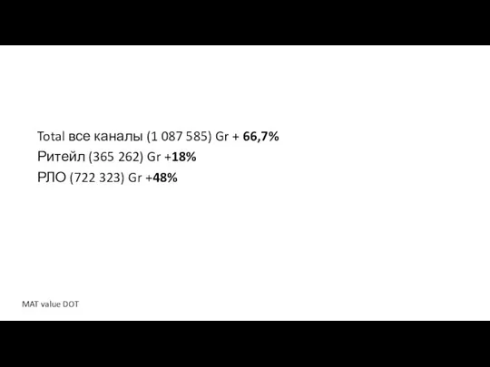 Total все каналы (1 087 585) Gr + 66,7% Ритейл