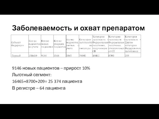 Заболеваемость и охват препаратом 9146 новых пациентов – прирост 10%