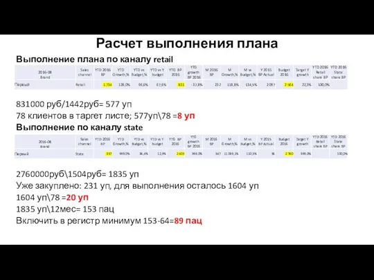 Расчет выполнения плана Выполнение плана по каналу retail 831000 руб/1442руб=