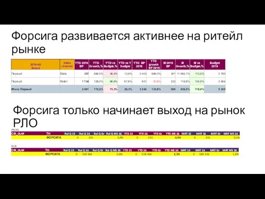 Форсига развивается активнее на ритейл рынке Форсига только начинает выход на рынок РЛО