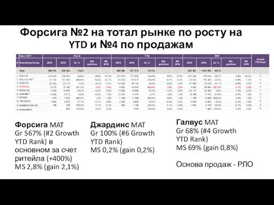 Форсига №2 на тотал рынке по росту на YTD и