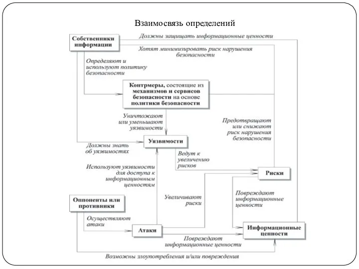 Взаимосвязь определений