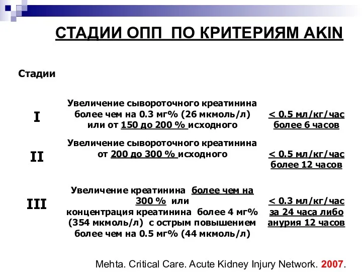 СТАДИИ ОПП ПО КРИТЕРИЯМ AKIN Mehta. Critical Care. Acute Kidney Injury Network. 2007.