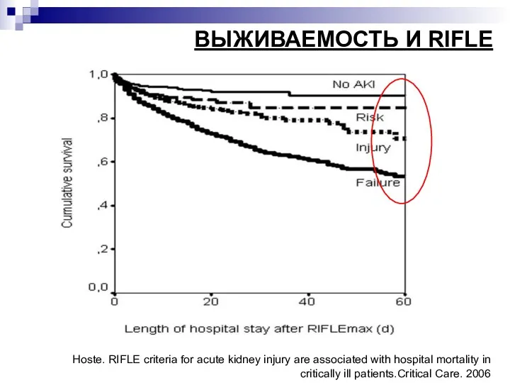 ВЫЖИВАЕМОСТЬ И RIFLE Hoste. RIFLE criteria for acute kidney injury