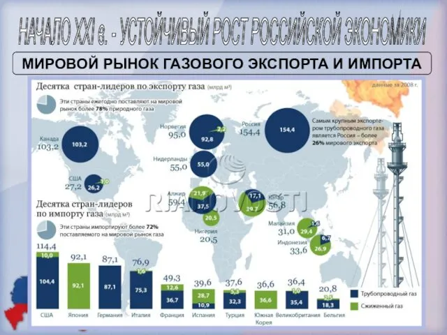 НАЧАЛО XXI в. - УСТОЙЧИВЫЙ РОСТ РОССИЙСКОЙ ЭКОНОМИКИ МИРОВОЙ РЫНОК ГАЗОВОГО ЭКСПОРТА И ИМПОРТА