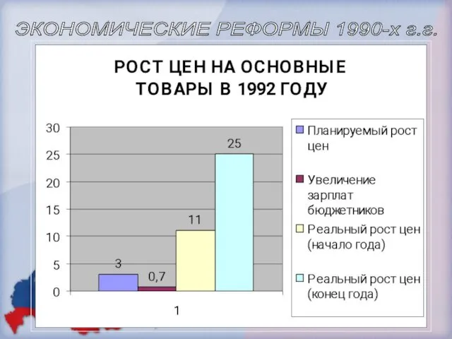 ЭКОНОМИЧЕСКИЕ РЕФОРМЫ 1990-х г.г.