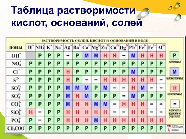 Таблица растворимости кислот, оснований, солей