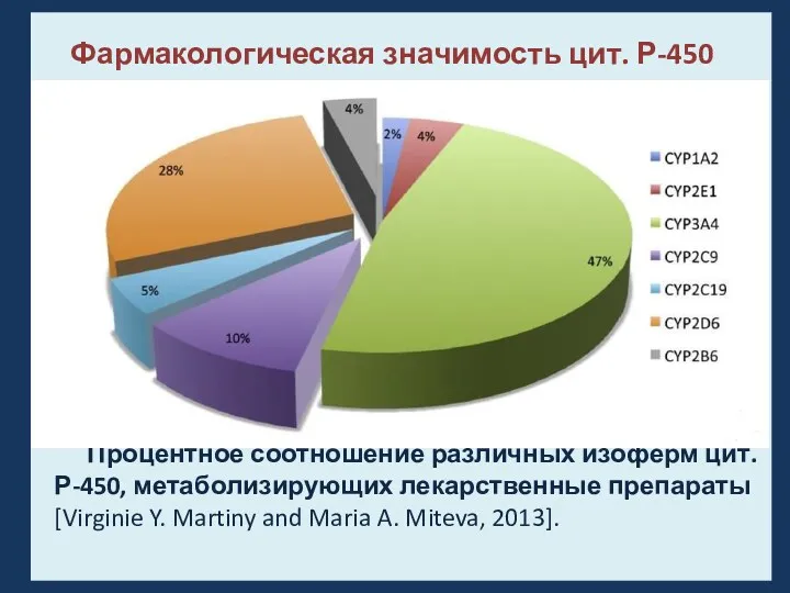 Фармакологическая значимость цит. Р-450 Процентное соотношение различных изоферм цит. Р-450,