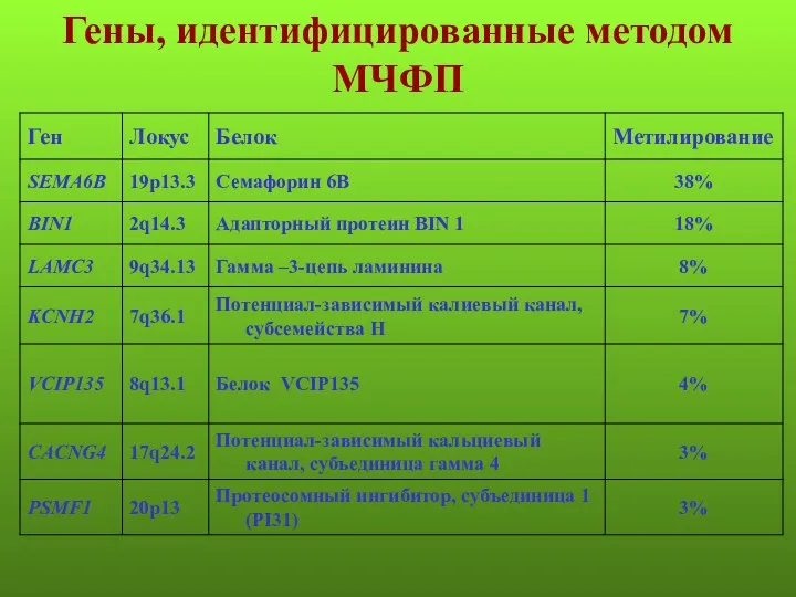 Гены, идентифицированные методом МЧФП