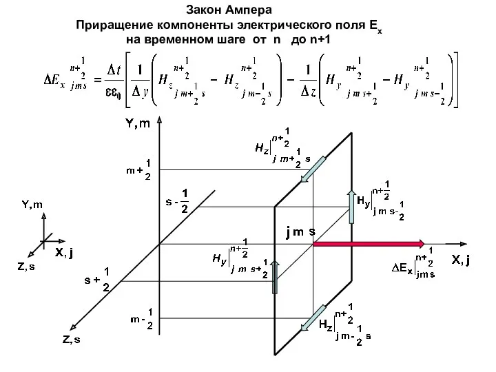 Закон Ампера Приращение компоненты электрического поля Ex на временном шаге от n до n+1