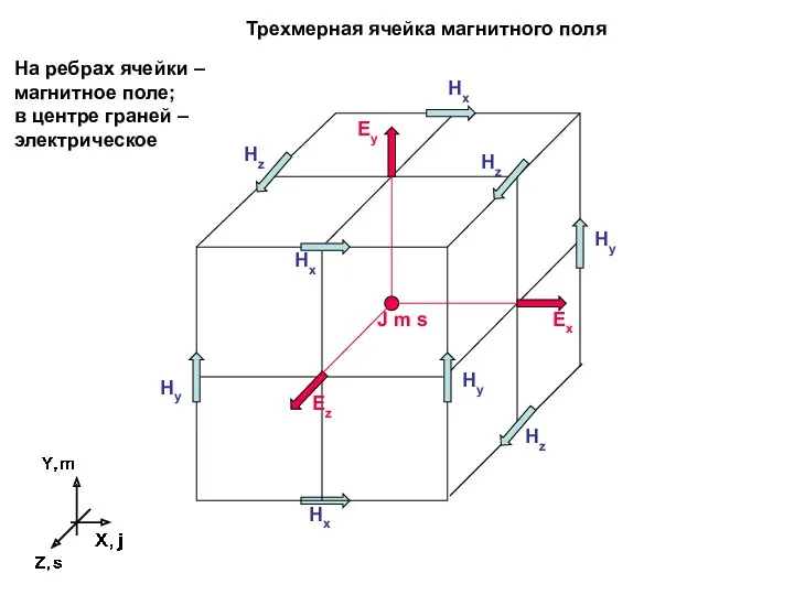 Трехмерная ячейка магнитного поля На ребрах ячейки – магнитное поле; в центре граней – электрическое