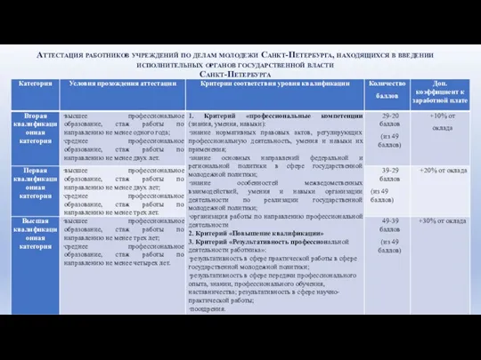 Аттестация работников учреждений по делам молодежи Санкт-Петербурга, находящихся в введении исполнительных органов государственной власти Санкт-Петербурга