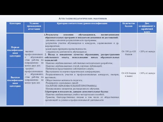 Аттестация педагогических работников