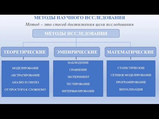 МЕТОДЫ НАУЧНОГО ИССЛЕДОВАНИЯ Метод – это способ достижения цели исследования
