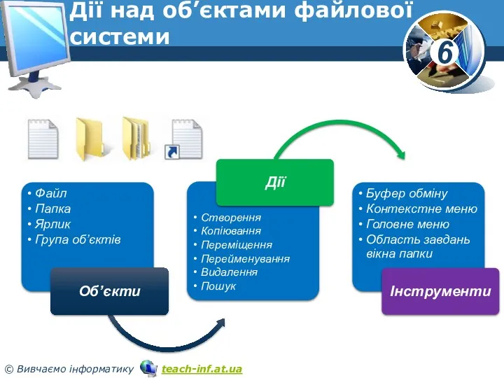 Дії над об’єктами файлової системи